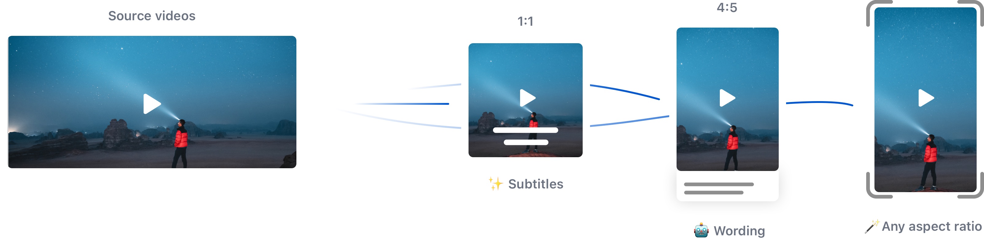 AI video reframing flow